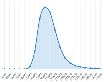 Audio Reaction Time Statistics